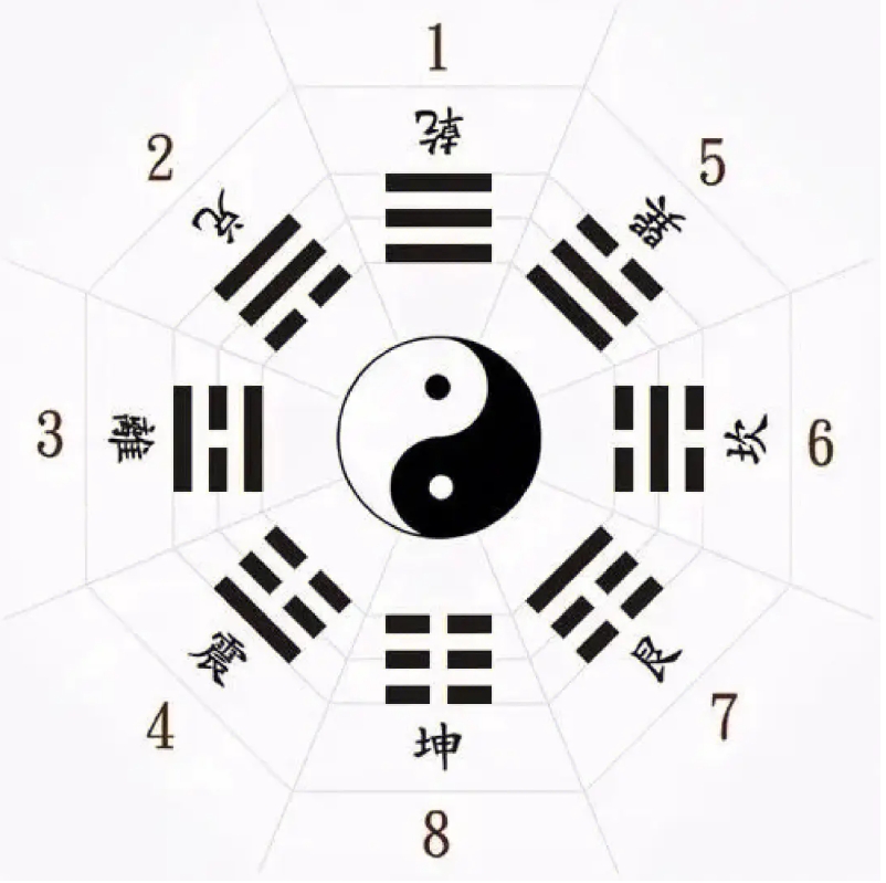 先天八卦数理